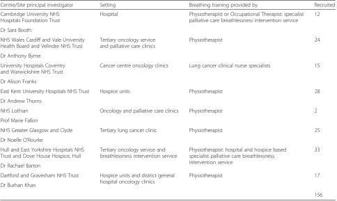 Table 1 Implementation of intervention in centres