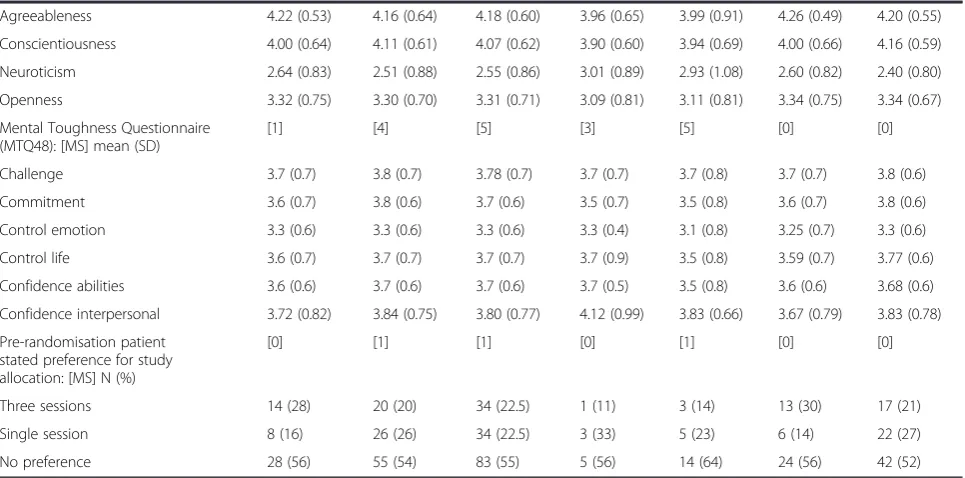 Table 2 Baseline characteristics (Continued)
