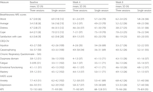 Table 3 Primary analysis point (4 weeks)