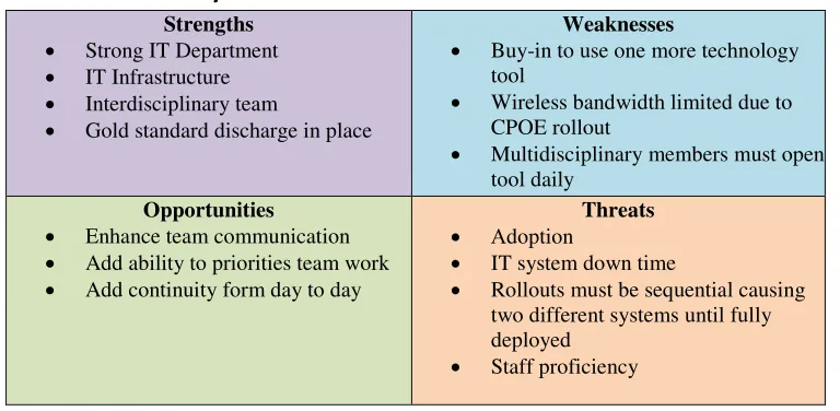 Table 1.0 SWOT Analysis 