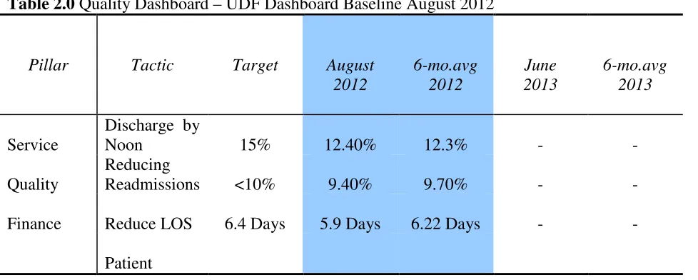 Table 2.0 Quality Dashboard – UDF Dashboard Baseline August 2012 