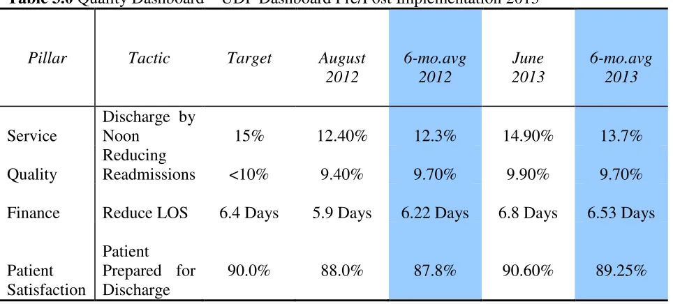 Table 3.0 Quality Dashboard – UDF Dashboard Pre/Post Implementation 2013 