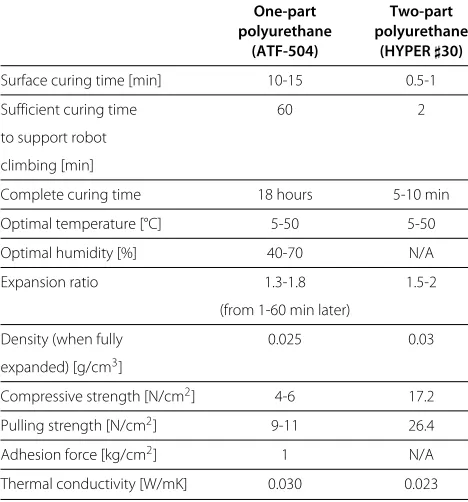 Table 1 Comparison of the properties of one- and two-partpolyurethane foam