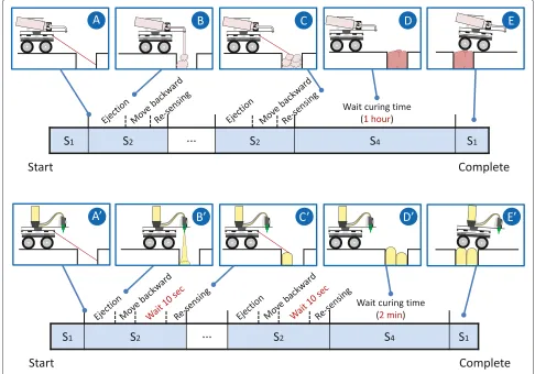 Figure 3 Process overview of traversing a deep ditch. The robot autonomously detects a deep ditch (A, A’), and ejects polyurethane foam(B, B’)