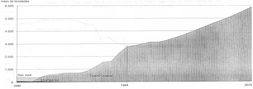 Figure 2 Guatemala's Development of the Ports in the Atlantic Coast