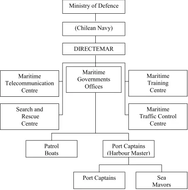 Figure 7 Chile’s DIRCTEMAR Organisation