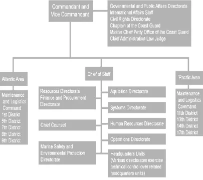 Figure 18 USCG Modern Organisation