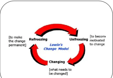 Figure 1 Lewin’s Change Model 