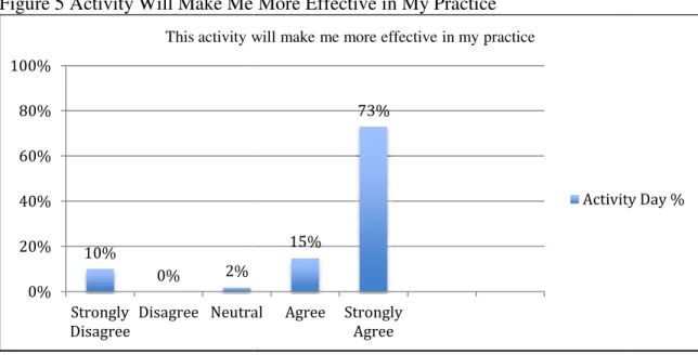 Figure 5 Activity Will Make Me More Effective in 