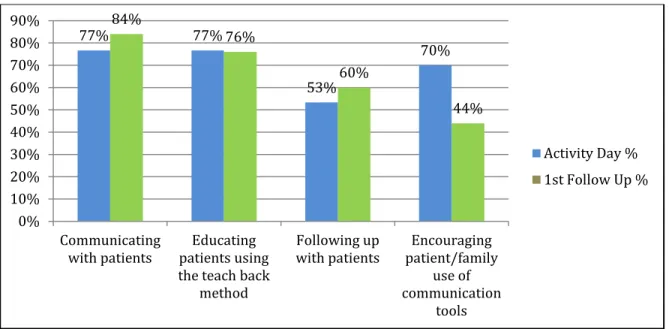 Figure 10 Areas of Intent to Change Comparative Analysis 