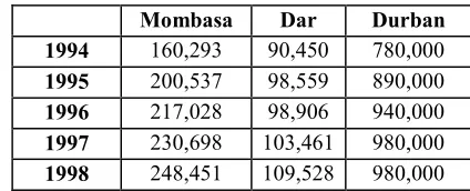 Table 4Container Traffic (1993 – 1998)