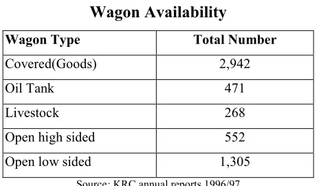 Table 7Wagon Availability