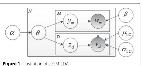 Figure 1 Illustration of csGM-LDA.