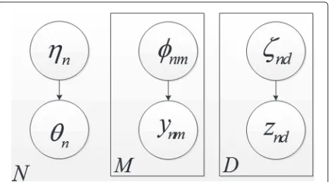 Figure 2 The variational model for approximating csGM-LDA.