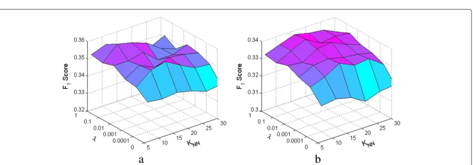 Figure 4 Investigation of the neighborhood size and the tradeoff parameter.varying the two parameters on F1 score is measured to evaluate the performance of csGM-LDA by (a) Corel-5K and (b) ESP-Game.