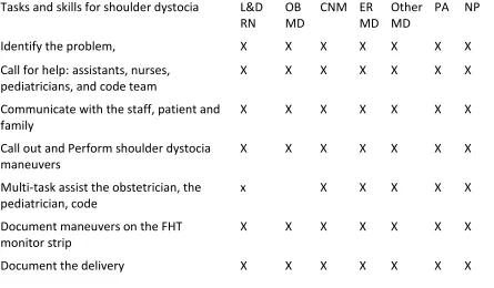 Table B2 Distribution of skills for a shoulder dystocia simulation: OB on call model 