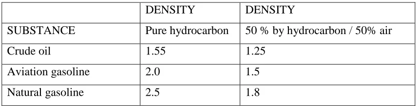 Table 2.  Different densities of oil and its products relative to air