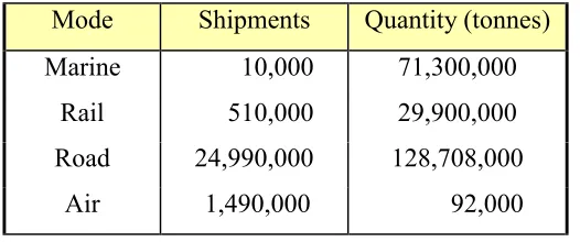 Table 4. Approximate annual numbers of dangerous cargo movements in Canada