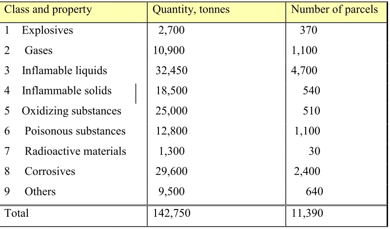 Table 6.  Total quantity and number of parcels per class transported in the Baltic Sea