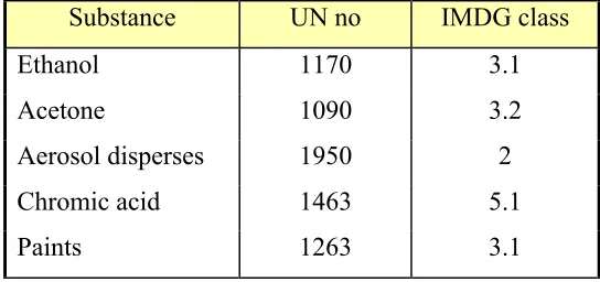 Table 7. Main chemicals in packed form imported to Estonia