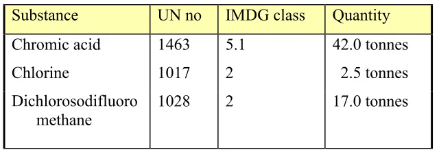 Table 8.   Main chemicals exported from Estonia