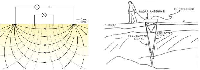 Figure 1.1: Electrical resistivity setup [4] (left) and ground penetrating radar[5] (right)
