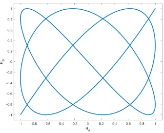 Figure 3.2: Parametric curve deﬁned by C(cos kx) for k ∈ [−5, 5]