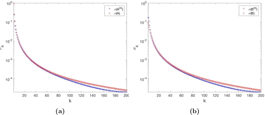 Figure 4.2: Analytical singular values and Galerkin method approximationsusing orthonormal box functions