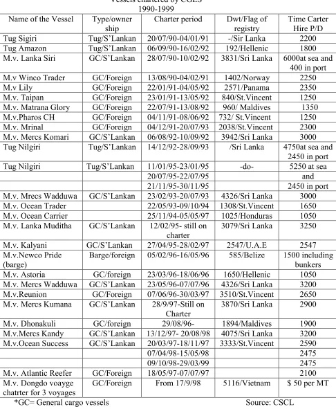 Table 3Vessels chartered by CGES