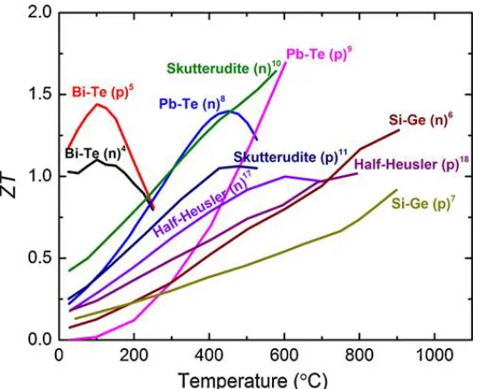 Figure 5:  An overview of ZT vs. Temperature for various materials [13]. 