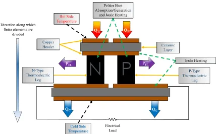 Figure 7:  The unicouple components labelled. QH is the heat flow into the unicouple when the hot side temperature is maintained at a given value