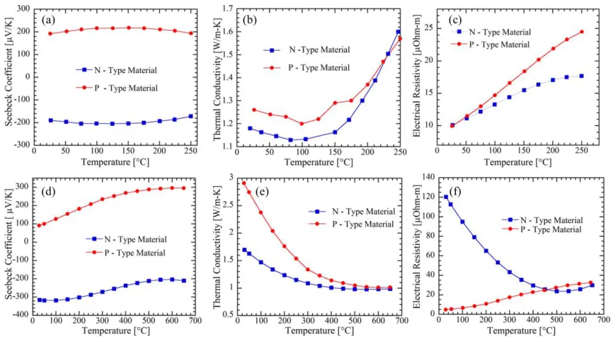 Figure 10:  Temperature dependent properties of the Bi2Te3 material (a) Seebeck Coefficient (b) Thermal Conductivity (c) Electrical Resistivity