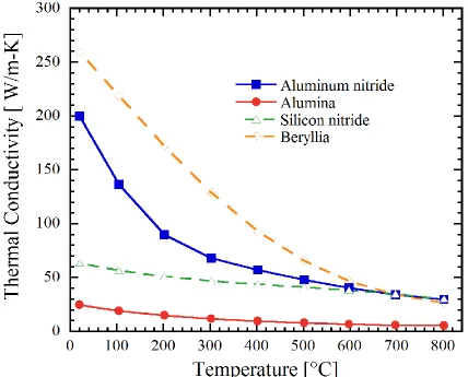 Figure 19:  Thermal Conductivity vs. Temperature comparison of ceramics that can be used as an electrical insulator for a unicouple [25] 