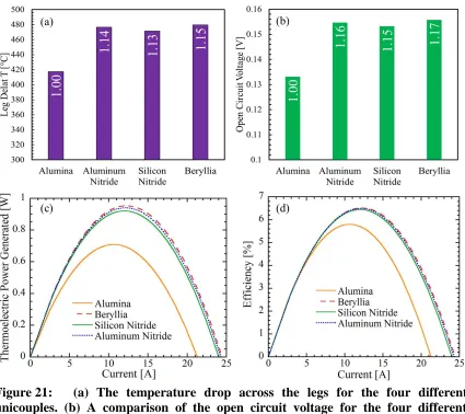 Figure 21: (a) The temperature drop across the legs for the four different unicouples