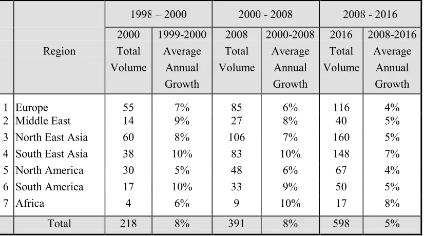 Table 2-1: Volume forecast per region (million TEU)
