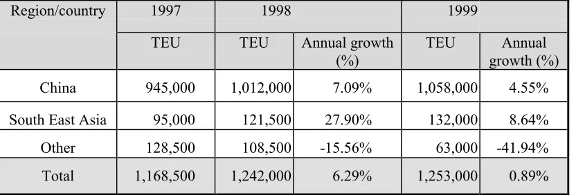 Table 3-1: Asian container production 1997-1999
