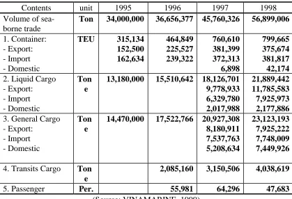 Table 1.1. Volume of Sea-borne Trade 1995 - 1998