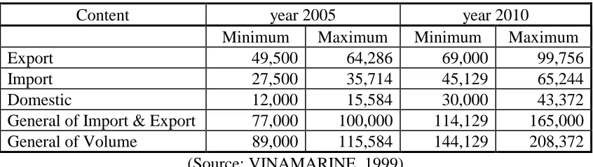 Table 1.2.  Forecast Volume of Sea-borne Trade 2000 - 2010