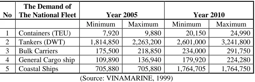 Table 1.4. The Development of the National Fleet Demand