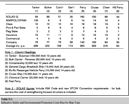 Table 5.1:Indicative Safety and Environmental Protection Costs Rise by Ship Type