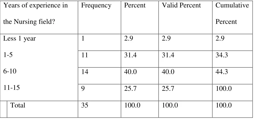 Table 3 Distribution of Participants’ Years of Experience 