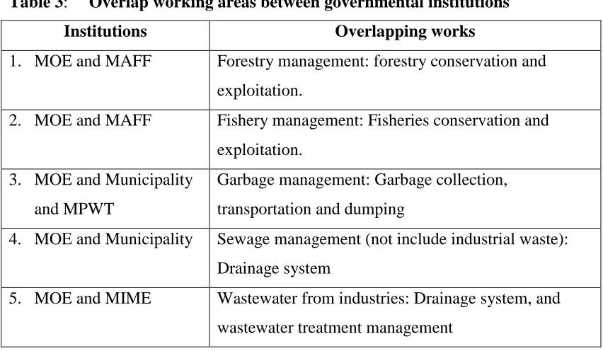 Table 3:Overlap working areas between governmental institutions