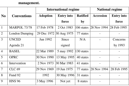 Table 5:Summary of status of international agreements related to marine