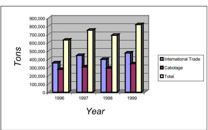 Figure 2.1 Cargo Movement within Cape Verde Ports 