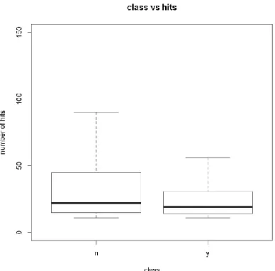 Figure 5.  Histogram of hits density concerning classes 
