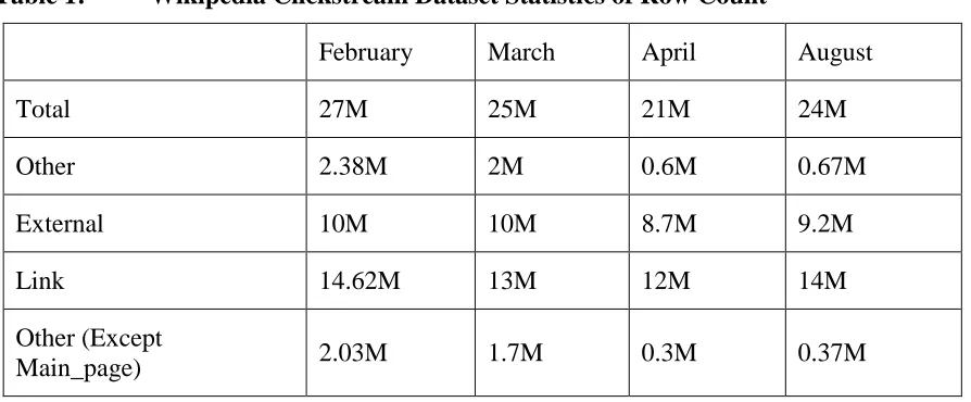 Table 1: Wikipedia Clickstream Dataset Statistics of Row Count 