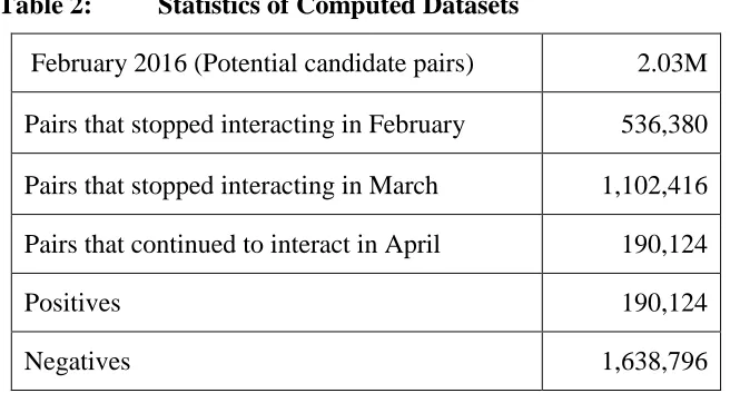 Table 2: Statistics of Computed Datasets 