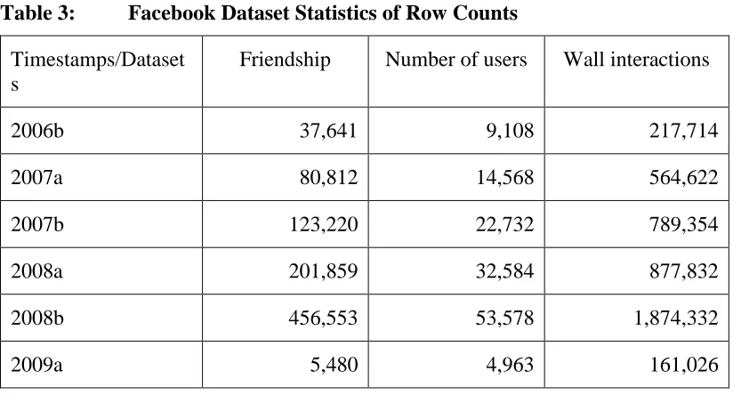 Table 3: Facebook Dataset Statistics of Row Counts 