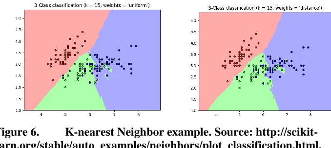 Figure 6. K-nearest Neighbor example. Source: http://scikit-learn.org/stable/auto_examples/neighbors/plot_classification.html