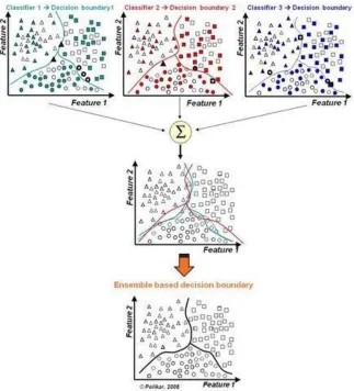 Figure 7.  Pictorial Representation of how Ensemble works. Source: http://magizbox.com/training/machinelearning/site/ensemble/